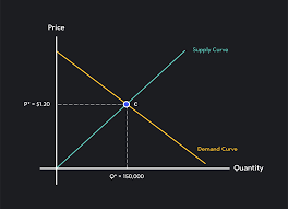 Demand and supply